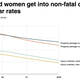 Illustration for article titled Why Men Get Into Twice As Many Fatal Car Accidents As Women